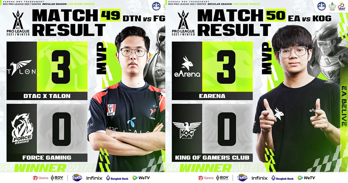 RoV Pro League 2021 Winter รอบเก็บคะแนนจบลงไปแล้ว สถานีต่อไปรอบ Championship!!