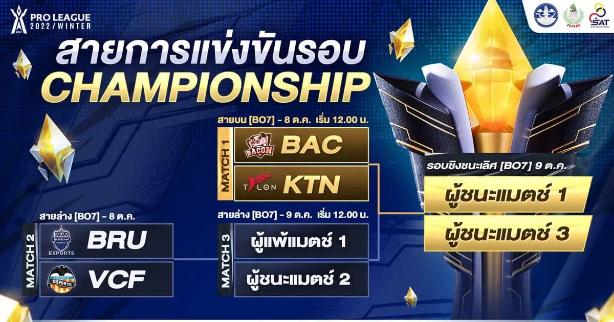 การันตีแล้ว! 4 ทีมสุดท้ายในรอบ Championship ของ RoV Pro League 2022 Winter ชิงเงินรางวัลรวม 10,000,000 บาท วันที่ 8-9 ตุลาคมนี้