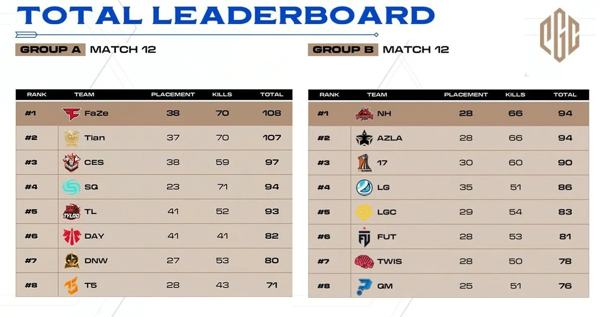 สรุปผล PGC2023 รอบ Group Stage DAY, T5 เข้าสู่ Winners Bracket