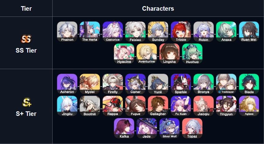 Honkai Star Rail Tier List