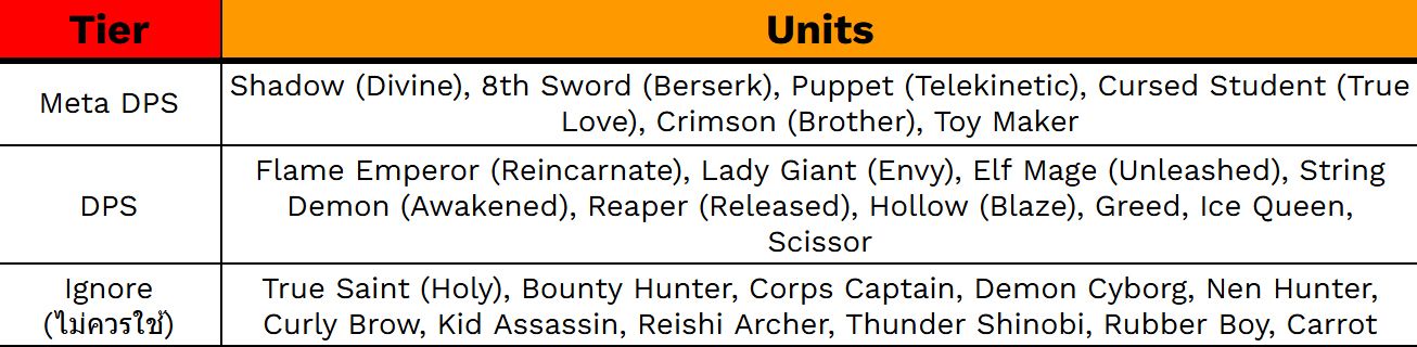 Anime Expeditions Tier List DPS