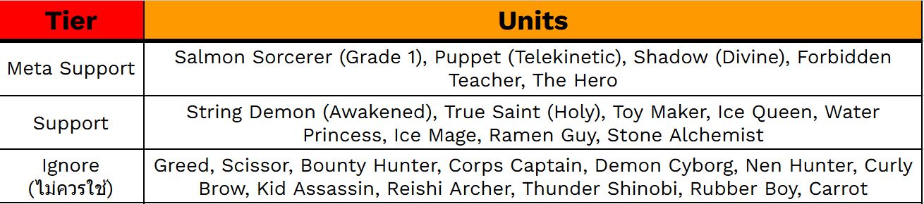 Anime Expeditions Tier List Support