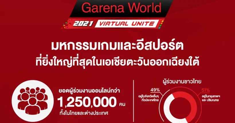Garena World 2021 สร้างปรากฏการณ์ครั้งใหม่ให้แก่วงการเกม-อีสปอร์ต