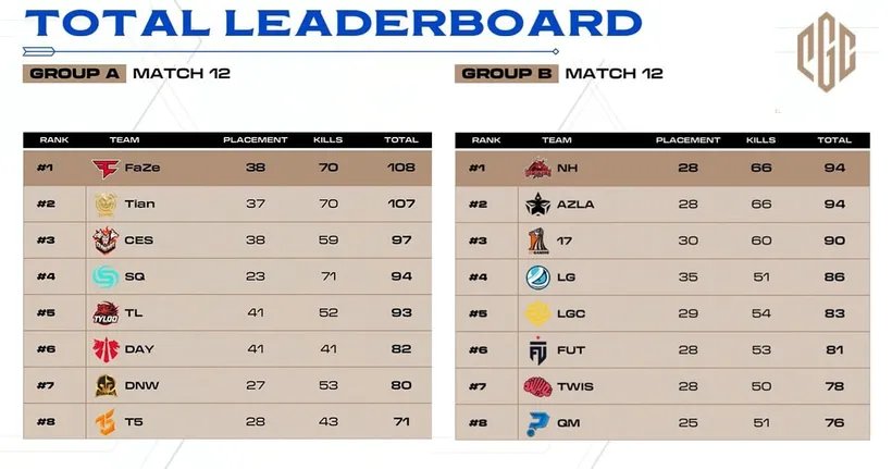 สรุปผล PGC2023 รอบ Group Stage DAY, T5 เข้าสู่ Winners Bracket
