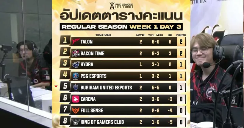 Talon Esport ครองหัวตาราง RPL 2025 Summer ในสัปดาห์แรก!