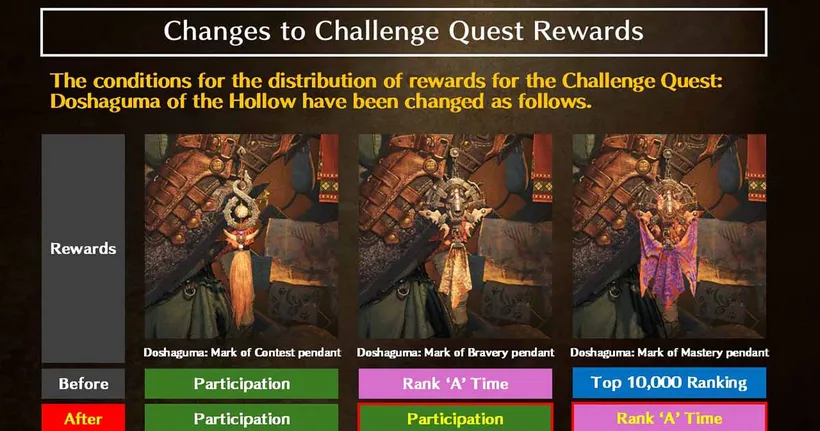 Monster Hunter Wilds ประกาศเปลี่ยนเงื่อนไขรางวัล ชาเลนจ์เควส Doshaguma of the Hollow