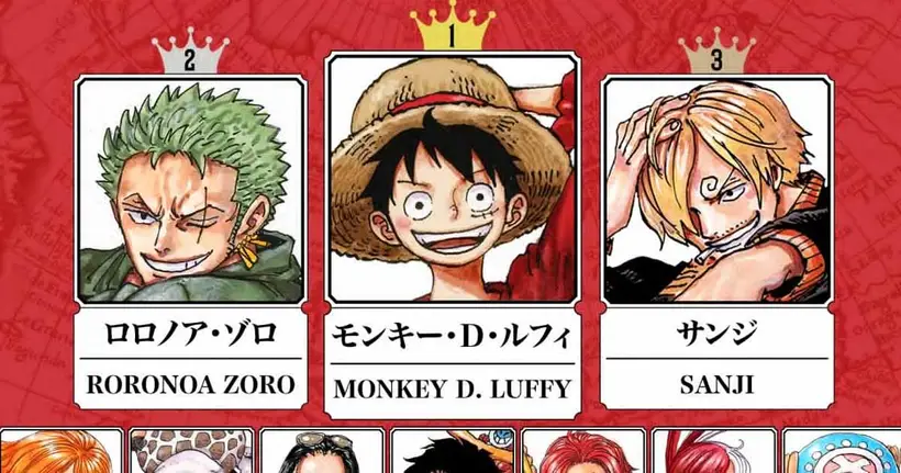 ผลโหวตสุดยอดตัวละครจากโลก One Piece ครึ่งทางออกมาแล้ว! ไหงตัวละครนี้ความนิยมน้อยเฉยเลย!?