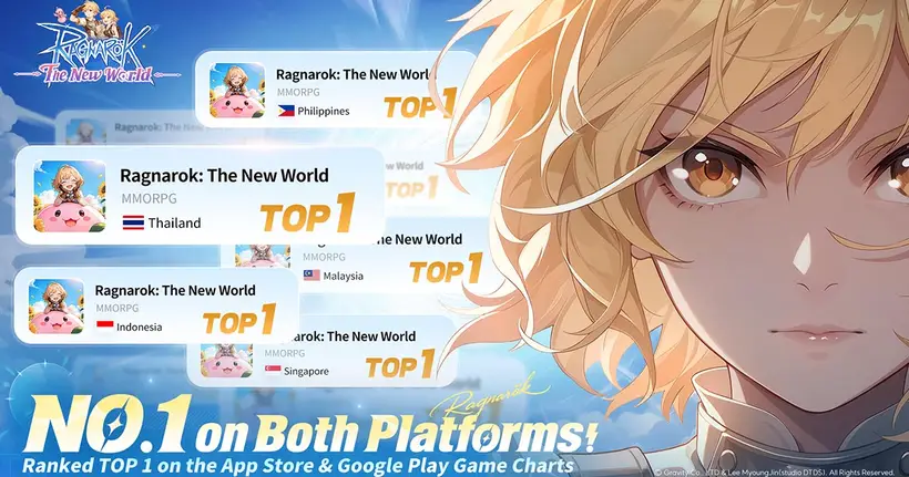 "Ragnarok: The New World" กระแสแรงสนั่นเอเชีย กวาดอันดับ 1 บนชาร์ตหลายประเทศ
