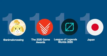ทวิตเตอร์เผย ปี 2020 มีทวิตการเล่นเกมมากกว่า 2 พันล้านครั้ง