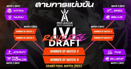 Bacon Time ครองอันดับ 1 สามสัปดาห์ติด ใน RoV Pro League