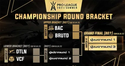 Bacon Time ผงาดที่ 1 ตารางรอบเก็บคะแนน การแข่งขัน RoV Pro League 2021 Summer