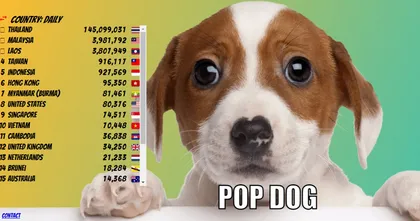 สานต่อความยิ่งใหญ่! ไทยแลนด์รั้งอันดับหนึ่งในเกม POPDOG แล้ว