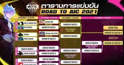 ปราสาทสายฟ้าทำได้ ล้างแค้น คว้าตั๋วใบสุดท้ายสู่การแข่งขันระดับนานาชาติ AIC 2021