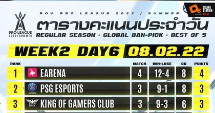 eArena มาแรง เก็บชัยชนะรวด ขึ้นหัวตาราง ส่วน Buriram United Esports ฟอร์มเป๋ เก็บไม่ได้สักแต้ม