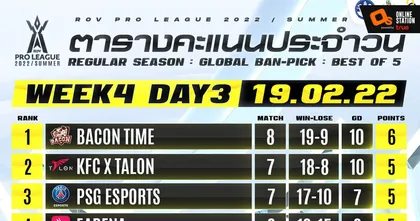 สัปดาห์เดือด แย่งหัวตารางกันไฟแล่บ ในศึก RoV Pro League 2022 Summer
