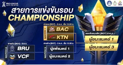 การันตีแล้ว! 4 ทีมสุดท้ายในรอบ Championship ของ RoV Pro League 2022 Winter ชิงเงินรางวัลรวม 10,000,000 บาท วันที่ 8-9 ตุลาคมนี้