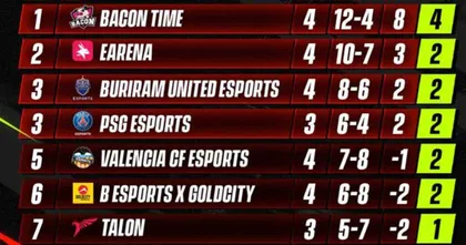 Bacon Time ครองหัวตารางอย่างต่อเนื่อง,  B Esports x Goldcity ชนะ eArena คว้า Reverse sweep แรกของซีซันนี้
