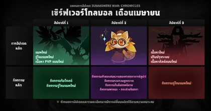 Summoners War: Chronicles เผยแผนการอัปเดตเดือนเมษายน