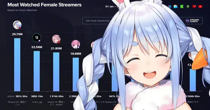 Usada Pekora จาก hololive ขึ้นแท่นอันดับ 1 สตรีมเมอร์หญิงที่มีผู้ชมมากที่สุดของโลกในปี 2023!