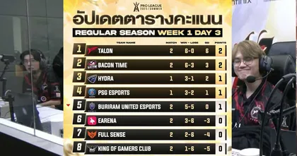 Talon Esport ครองหัวตาราง RPL 2025 Summer ในสัปดาห์แรก!
